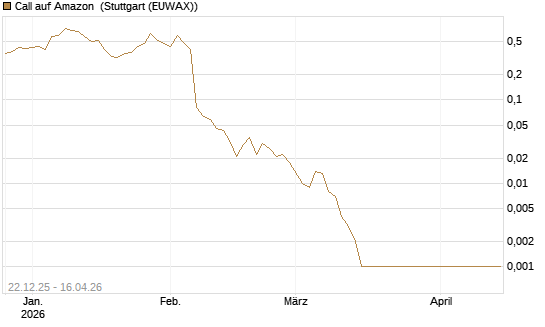 Call auf Amazon [BNP Paribas Emissions- und Handelsges.] Chart