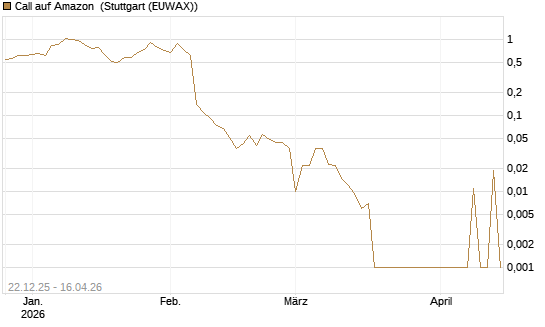 Call auf Amazon [BNP Paribas Emissions- und Handelsges.] Chart