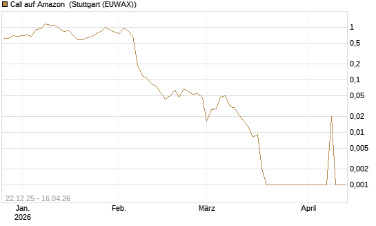 Call auf Amazon [BNP Paribas Emissions- und Handelsges.] Chart