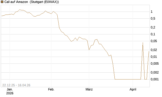 Call auf Amazon [BNP Paribas Emissions- und Handelsges.] Chart