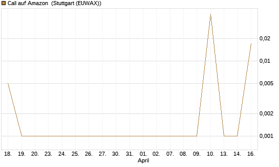 Call auf Amazon [BNP Paribas Emissions- und Handelsges.] Chart