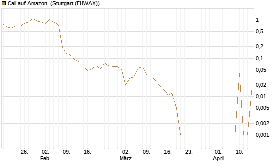 Call auf Amazon [BNP Paribas Emissions- und Handelsges.] Chart