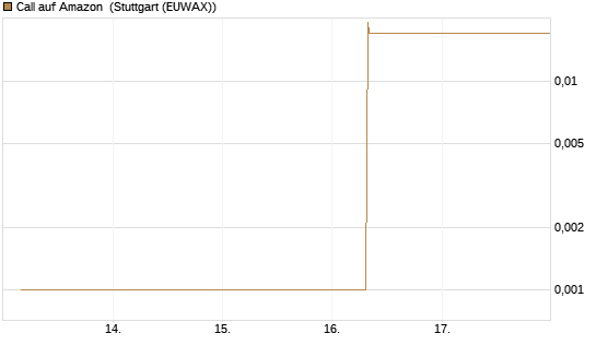 Call auf Amazon [BNP Paribas Emissions- und Handelsges.] Chart