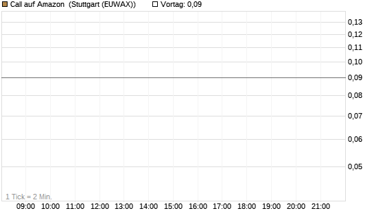 Call auf Amazon [BNP Paribas Emissions- und Handelsges.] Chart