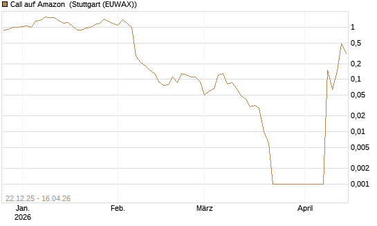 Call auf Amazon [BNP Paribas Emissions- und Handelsges.] Chart