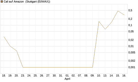 Call auf Amazon [BNP Paribas Emissions- und Handelsges.] Chart