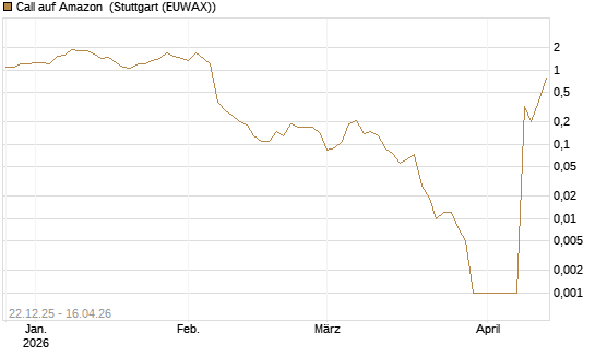 Call auf Amazon [BNP Paribas Emissions- und Handelsges.] Chart