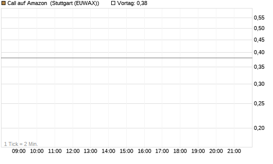 Call auf Amazon [BNP Paribas Emissions- und Handelsges.] Chart