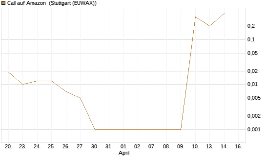 Call auf Amazon [BNP Paribas Emissions- und Handelsges.] Chart