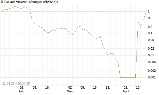 Call auf Amazon [BNP Paribas Emissions- und Handelsges.] Chart