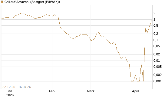 Call auf Amazon [BNP Paribas Emissions- und Handelsges.] Chart