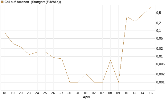 Call auf Amazon [BNP Paribas Emissions- und Handelsges.] Chart