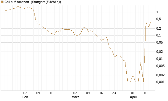 Call auf Amazon [BNP Paribas Emissions- und Handelsges.] Chart