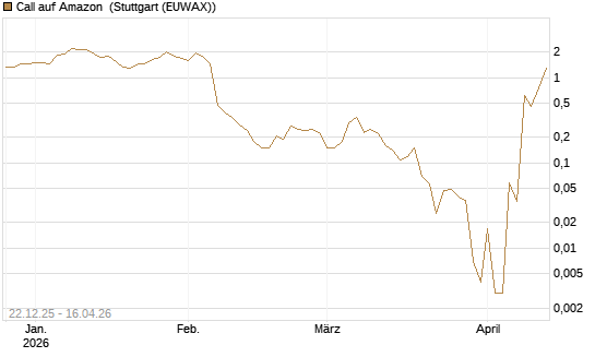 Call auf Amazon [BNP Paribas Emissions- und Handelsges.] Chart