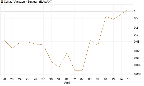 Call auf Amazon [BNP Paribas Emissions- und Handelsges.] Chart