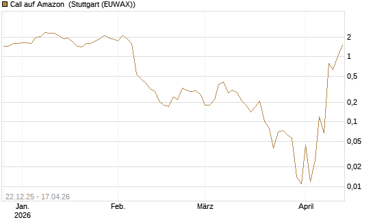 Call auf Amazon [BNP Paribas Emissions- und Handelsges.] Chart