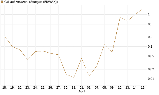 Call auf Amazon [BNP Paribas Emissions- und Handelsges.] Chart