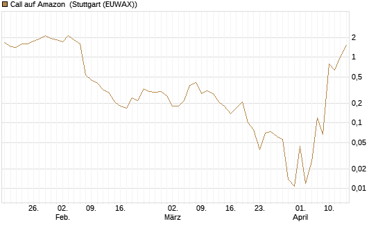 Call auf Amazon [BNP Paribas Emissions- und Handelsges.] Chart