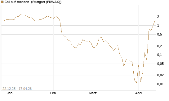 Call auf Amazon [BNP Paribas Emissions- und Handelsges.] Chart