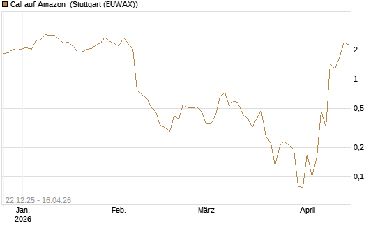 Call auf Amazon [BNP Paribas Emissions- und Handelsges.] Chart