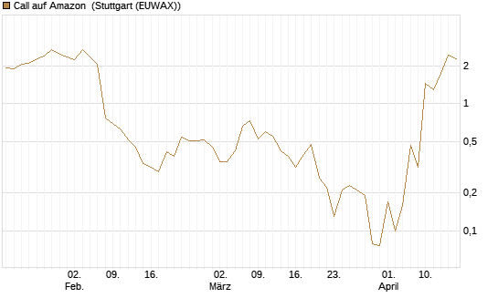 Call auf Amazon [BNP Paribas Emissions- und Handelsges.] Chart