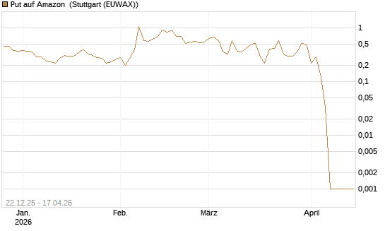 Put auf Amazon [BNP Paribas Emissions- und Handelsges.] Chart