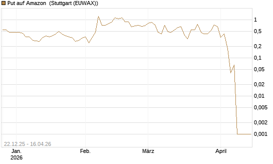 Put auf Amazon [BNP Paribas Emissions- und Handelsges.] Chart