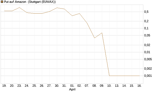 Put auf Amazon [BNP Paribas Emissions- und Handelsges.] Chart