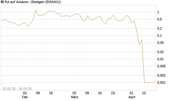 Put auf Amazon [BNP Paribas Emissions- und Handelsges.] Chart