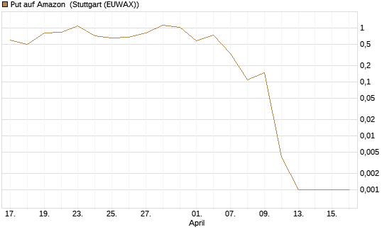 Put auf Amazon [BNP Paribas Emissions- und Handelsges.] Chart