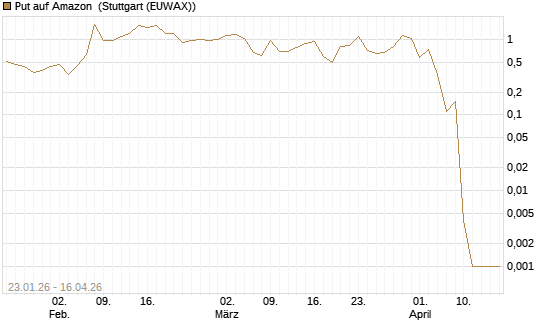 Put auf Amazon [BNP Paribas Emissions- und Handelsges.] Chart