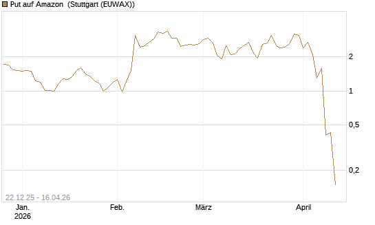 Put auf Amazon [BNP Paribas Emissions- und Handelsges.] Chart