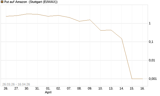 Put auf Amazon [BNP Paribas Emissions- und Handelsges.] Chart