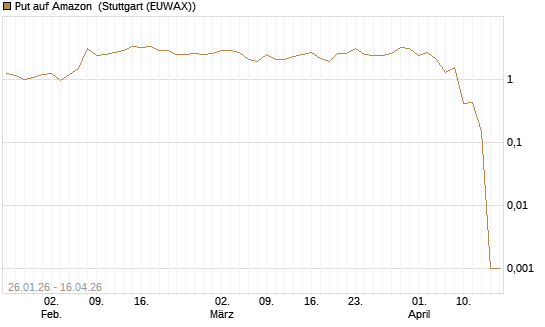 Put auf Amazon [BNP Paribas Emissions- und Handelsges.] Chart