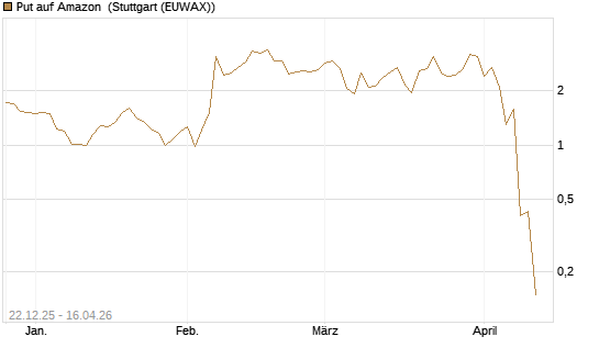 Put auf Amazon [BNP Paribas Emissions- und Handelsges.] Chart