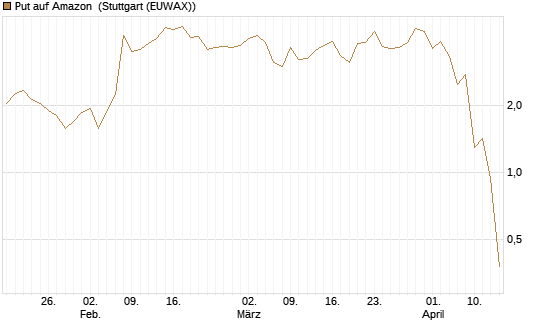 Put auf Amazon [BNP Paribas Emissions- und Handelsges.] Chart