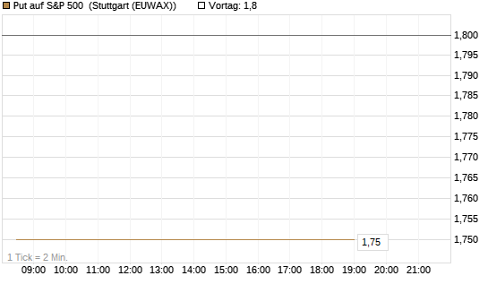 Put auf S&P 500 [DZ BANK AG] Chart