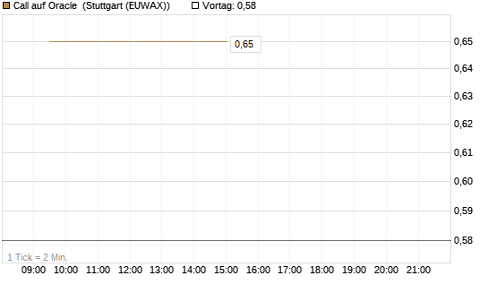 Call auf Oracle [Vontobel] Chart