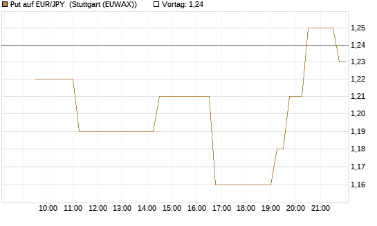 Put auf EUR/JPY [Vontobel] Chart