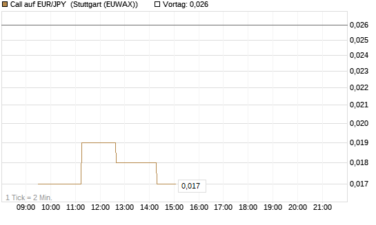 Call auf EUR/JPY [Vontobel] Chart
