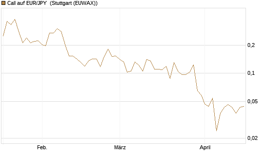 Call auf EUR/JPY [Vontobel] Chart