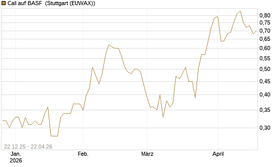 Call auf BASF [DZ BANK AG] Chart