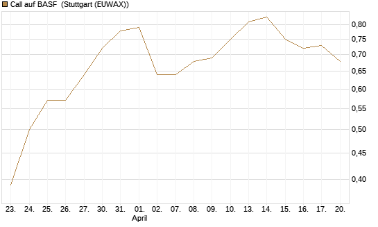Call auf BASF [DZ BANK AG] Chart