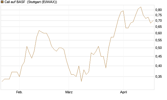 Call auf BASF [DZ BANK AG] Chart