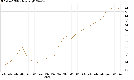 Call auf AMD [Société Générale Effekten GmbH] Chart