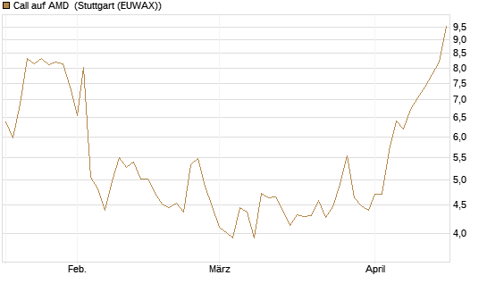 Call auf AMD [Société Générale Effekten GmbH] Chart