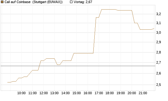 Call auf Coinbase [Société Générale Effekten GmbH] Chart