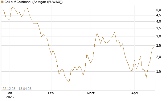 Call auf Coinbase [Société Générale Effekten GmbH] Chart