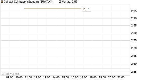 Call auf Coinbase [Société Générale Effekten GmbH] Chart
