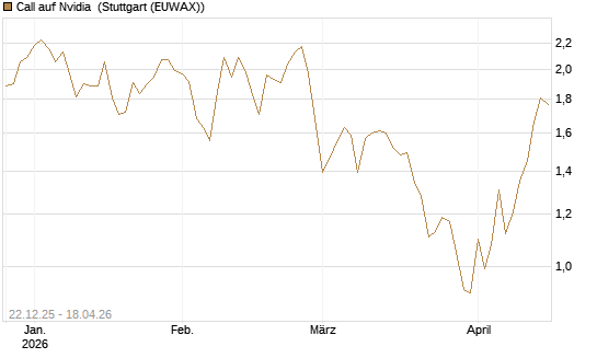 Call auf Nvidia [Société Générale Effekten GmbH] Chart